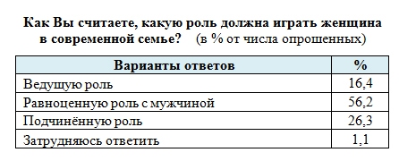 Женщины Узбекистана стали больше интересоваться домашним хозяйством, чем профессиональной сферой