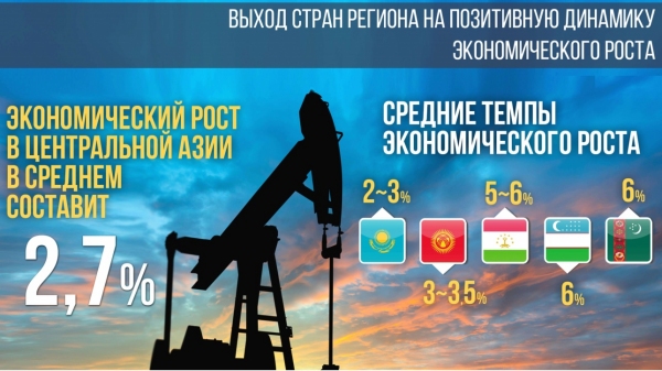 В 2018 году экономический рост в Узбекистане составит около 6%