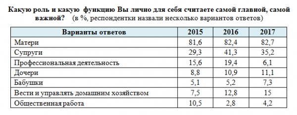 Женщины Узбекистана стали больше интересоваться домашним хозяйством, чем профессиональной сферой