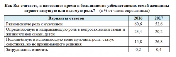 Женщины Узбекистана стали больше интересоваться домашним хозяйством, чем профессиональной сферой