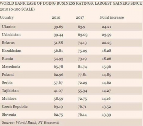 По версии Financial Times Узбекистан один из лидеров среди стран по улучшению делового климата