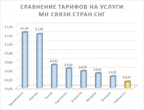 «Узбектелеком» повышает тарифы на местную и международную телефонную связь