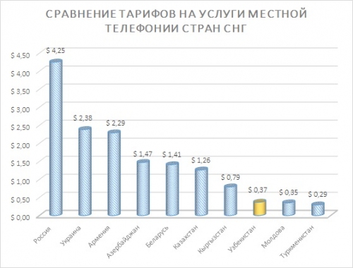 «Узбектелеком» повышает тарифы на местную и международную телефонную связь