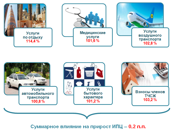 В январе 2018 года товары и услуги на потребительском рынке Узбекистана подорожали в среднем на 2,7% В январе 2018 года товары и услуги на потребительском рынке Узбекистана подорожали в среднем на 2,7%