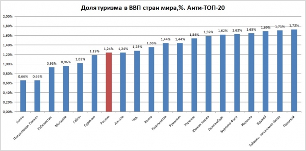 Узбекистан вошёл в антирейтинг самых зависимых от туризма стран