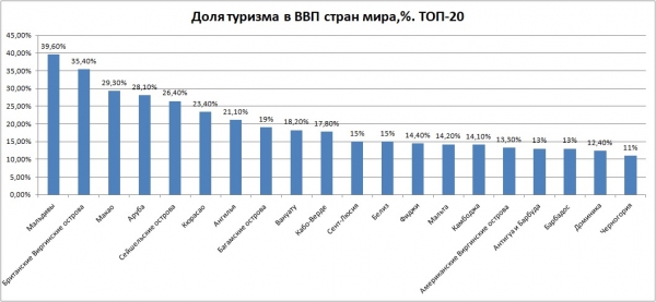 Узбекистан вошёл в антирейтинг самых зависимых от туризма стран