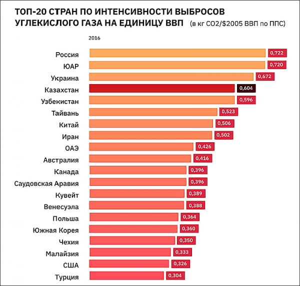 Узбекистан оказался на пятом месте в мире по интенсивности выбросов углекислого газа