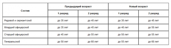 Военным увеличили пенсионный возраст