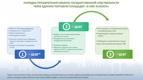 Государственные активы и недвижимость в Ташобласти станут продаваться только через онлайн-аукцион