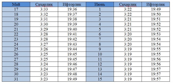 Управление мусульман Узбекистана официально объявило, что месяц Рамадан начнется 17 мая