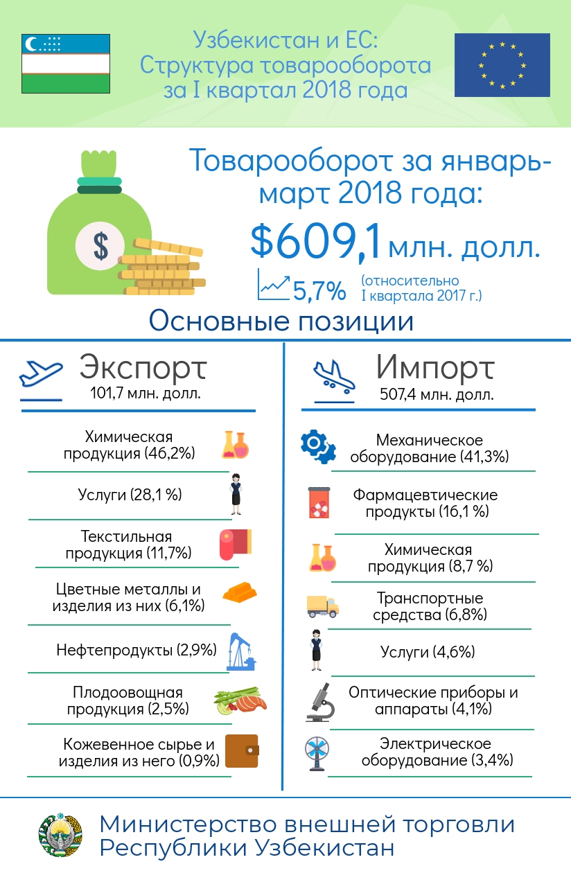 Товарооборот между Узбекистаном и ЕС за I квартал 2018 года составил 609,1 млн. долларов