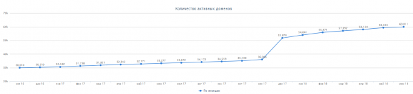 Количество доменов в зоне .UZ превысило 60 000