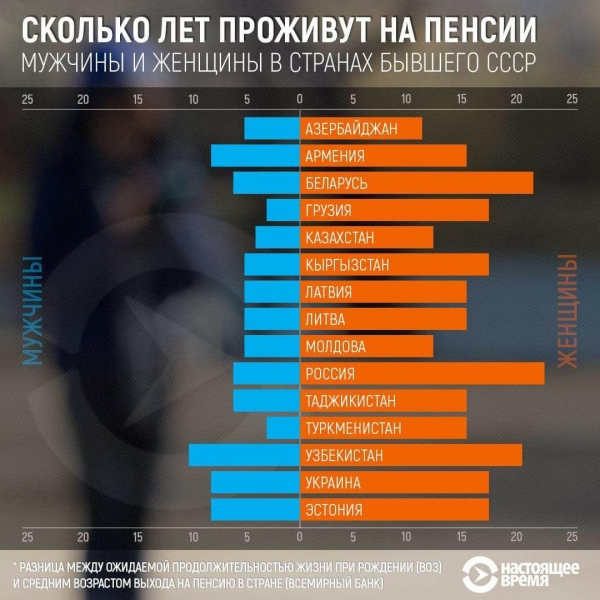 Самая большая продолжительность жизни на пенсии в постсоветских странах – у мужчин-узбекистанцев