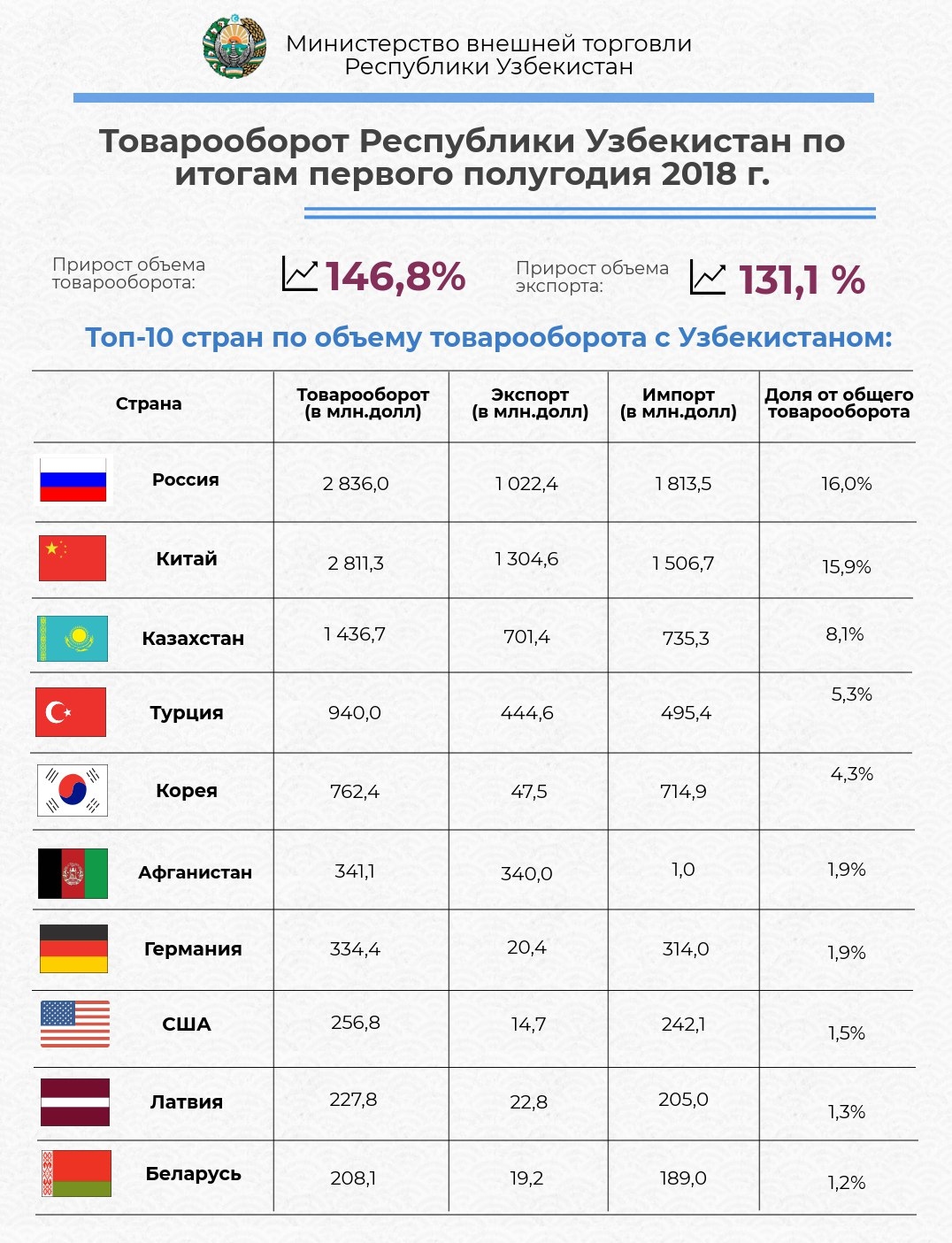 Топ-10 стран с наибольшим объемом товарооборота с Узбекистаном за январь-июнь 2018 года (Инфографика)