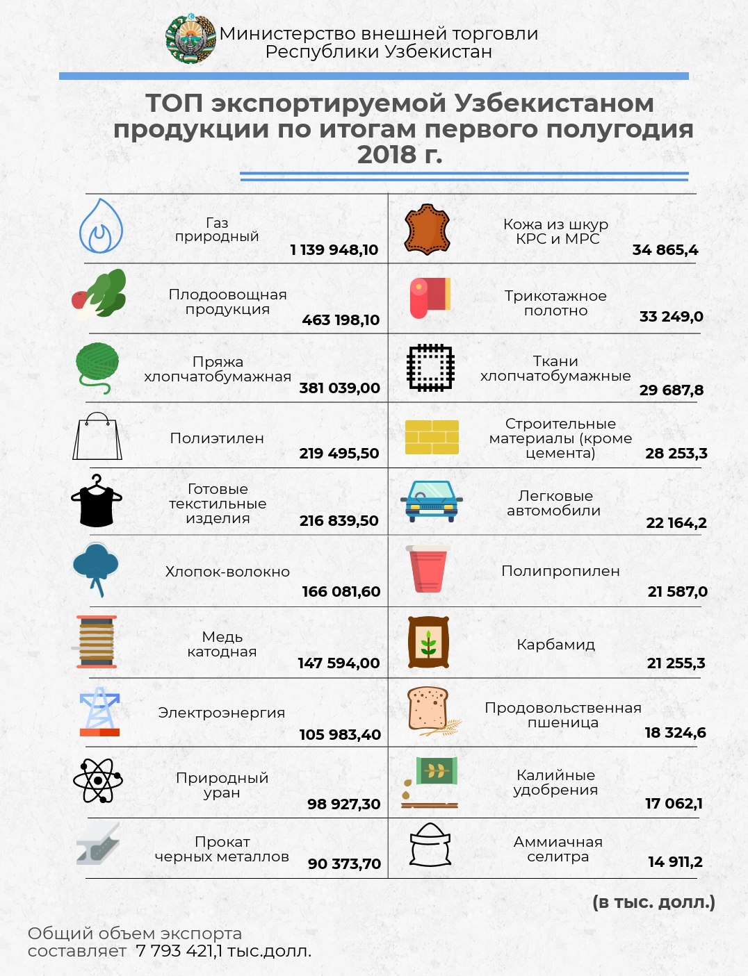 Топ-10 стран с наибольшим объемом товарооборота с Узбекистаном за январь-июнь 2018 года (Инфографика)