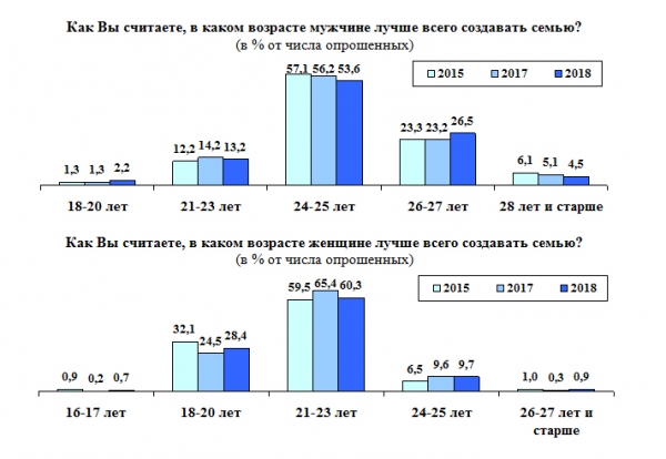 Узбекистанцы рассказали, в каком возрасте лучше всего вступать в брак