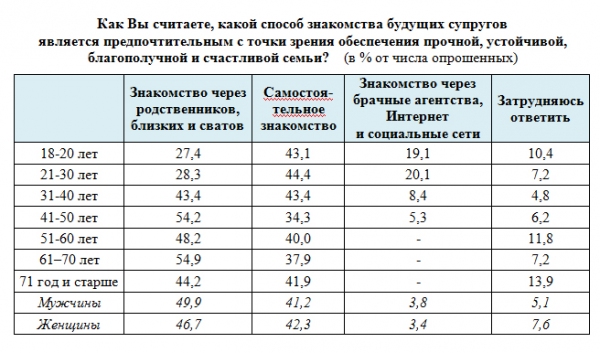 Узбекистанцы рассказали, в каком возрасте лучше всего вступать в брак