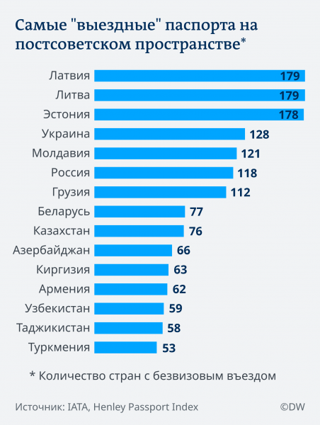 Узбекский паспорт не в топе привлекательных для путешествий документов среди стран СНГ