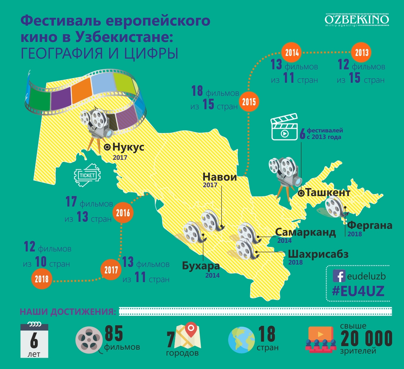 Шахрисабз принимает фестиваль европейского кино Шахрисабз принимает фестиваль европейского кино
