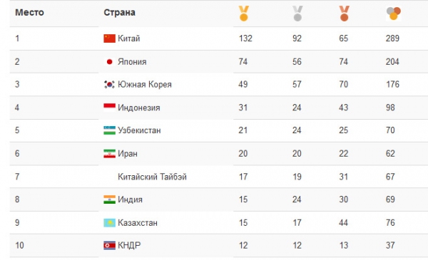 70 медалей и 5 место в общем зачете: итоги Азиатских игр-2018