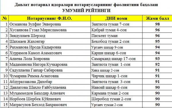 Лучшие и худшие: Министерство юстиции составило рейтинг нотариусов Узбекистана