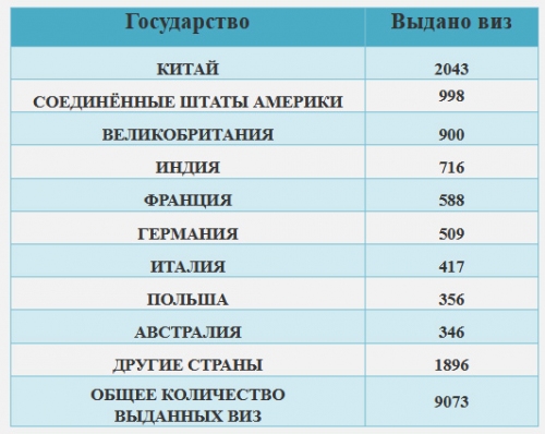 Стало известно, жители какой страны получили больше всего электронных виз в Узбекистан (видео)