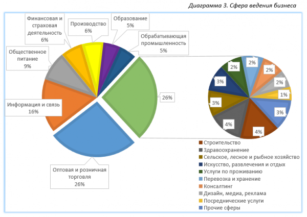 Качеством государственных услуг недовольны 56 процентов предпринимателей