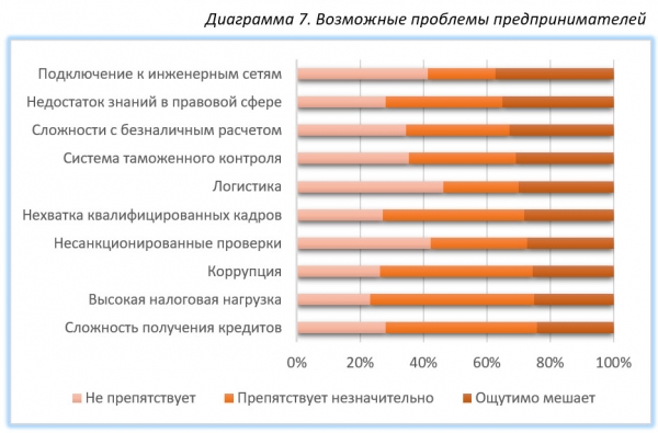 Качеством государственных услуг недовольны 56 процентов предпринимателей
