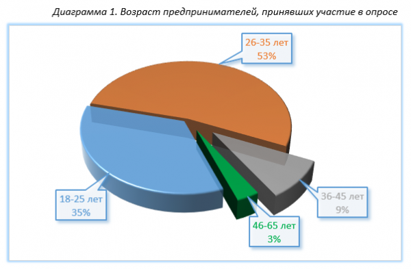 Качеством государственных услуг недовольны 56 процентов предпринимателей