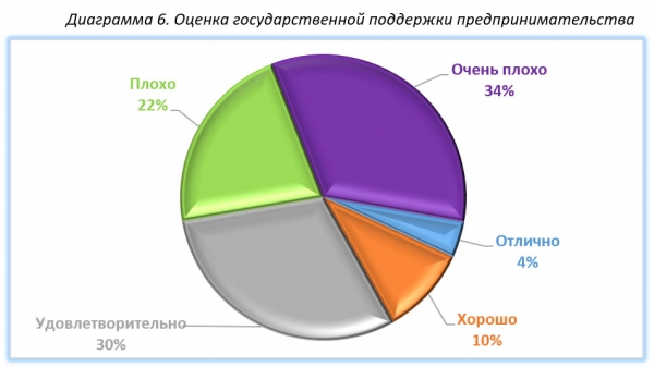 Качеством государственных услуг недовольны 56 процентов предпринимателей