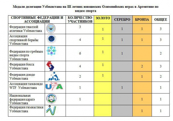 Узбекистан стал тринадцатым в общекомандном зачете среди 206 стран-участниц юношеской Олимпиады