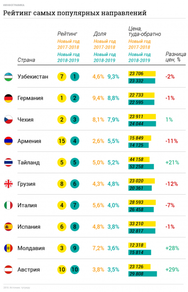 Россияне выбрали Узбекистан: республика лидирует в списке стран для встречи Нового года