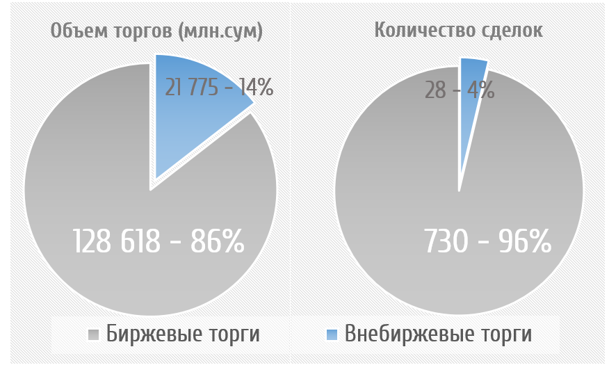 Коммерческие банки Узбекистана по-прежнему остаются ключевыми игроками фондового рынка Коммерческие банки Узбекистана по-прежнему остаются ключевыми игроками фондового рынка