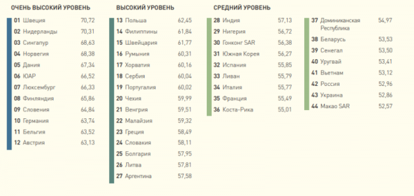 В мировом рейтинге уровня владения английским языком Узбекистан на третьем месте ...с конца