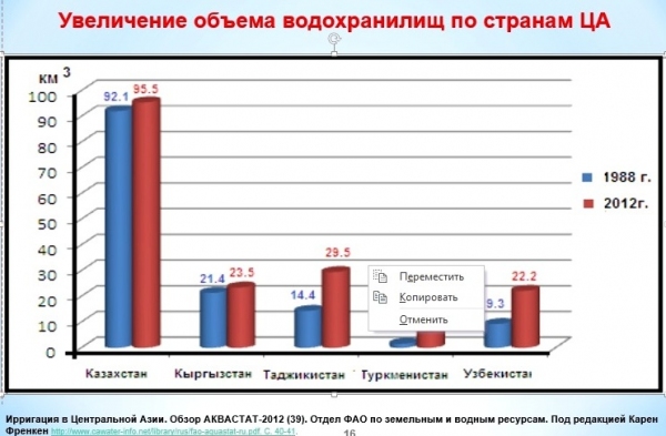 Водоснабжение в бассейне Аральского моря в условиях меняющегося климата