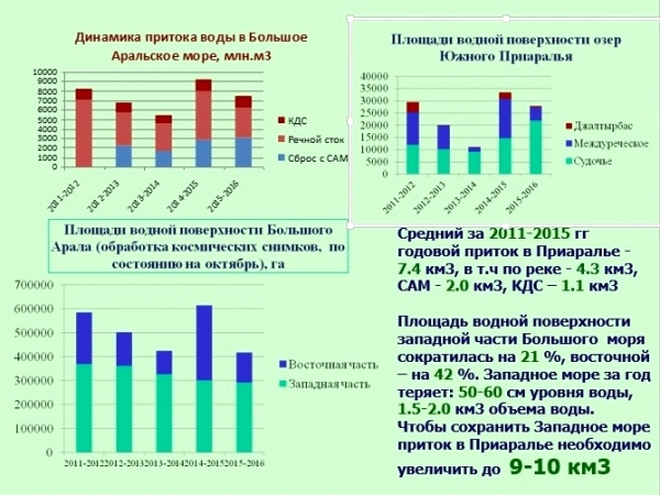Водоснабжение в бассейне Аральского моря в условиях меняющегося климата