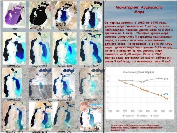 Водоснабжение в бассейне Аральского моря в условиях меняющегося климата