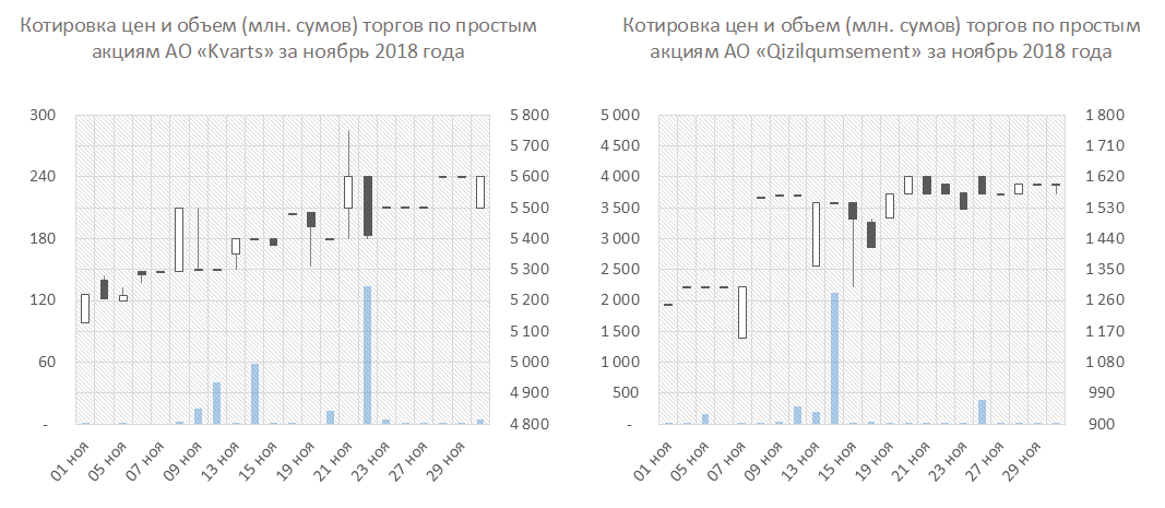 Акции крупнейшего цементного и стекольного предприятий Узбекистана  в ноябре стали фаворитами фондового рынка