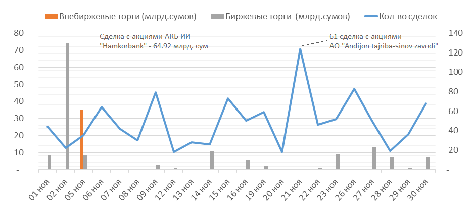 Акции крупнейшего цементного и стекольного предприятий Узбекистана  в ноябре стали фаворитами фондового рынка