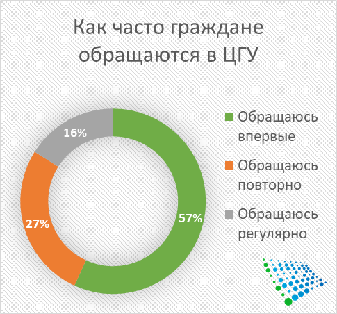 Жители Ташкента оценили работу Центров государственных услуг