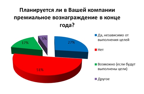 Больше половины отечественных компаний отказались выплачивать работникам новогодние премии