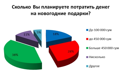 80% узбекистанцев собираются встречать Новый год дома