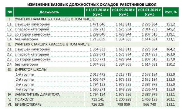 Названы размеры зарплат учителей в 2019 году