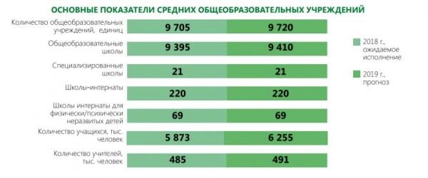 Названы размеры зарплат учителей в 2019 году