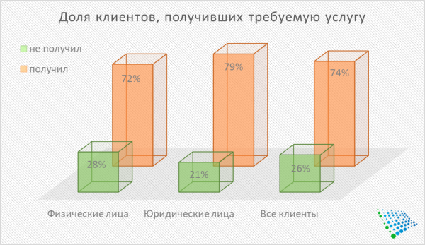 Жители Ташкента оценили работу Центров государственных услуг