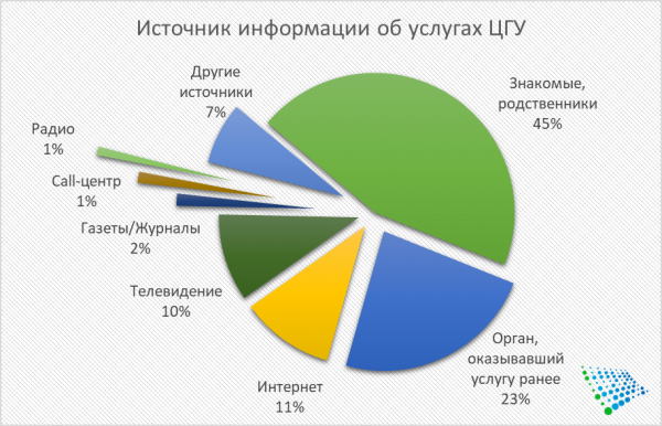 Жители Ташкента оценили работу Центров государственных услуг