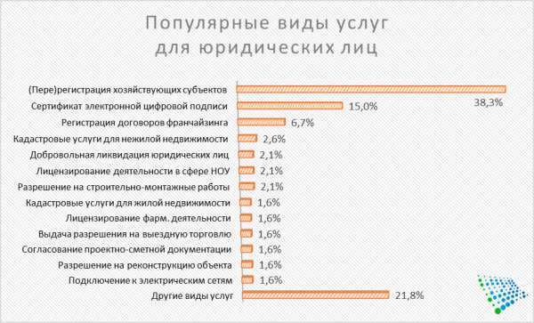 Жители Ташкента оценили работу Центров государственных услуг