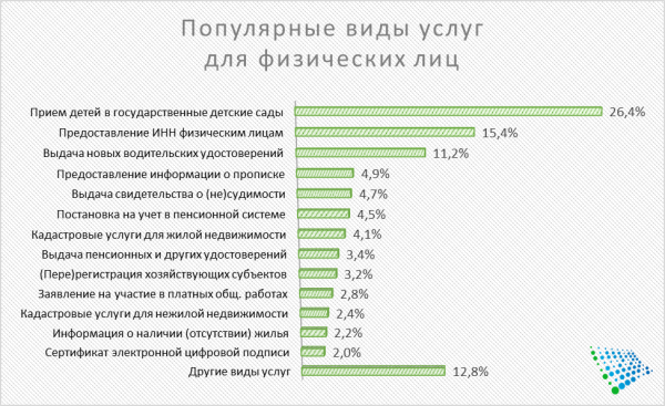 Жители Ташкента оценили работу Центров государственных услуг