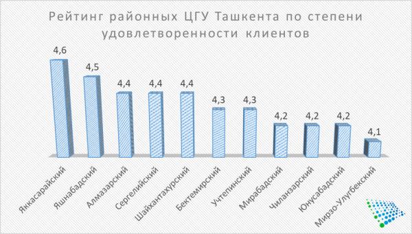 Жители Ташкента оценили работу Центров государственных услуг