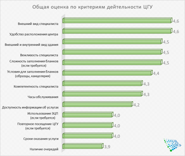 Жители Ташкента оценили работу Центров государственных услуг